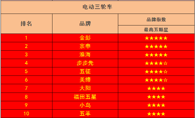 云易充新闻:2017年5月份电动车行业十大品牌口碑榜