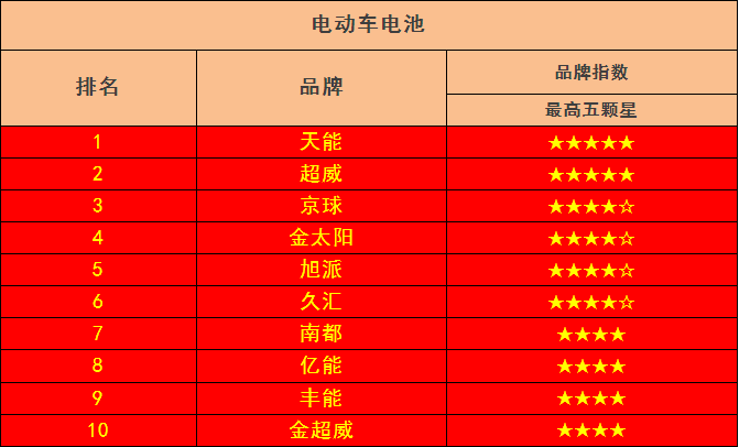 云易充新闻:2017年5月份电动车行业十大品牌口碑榜